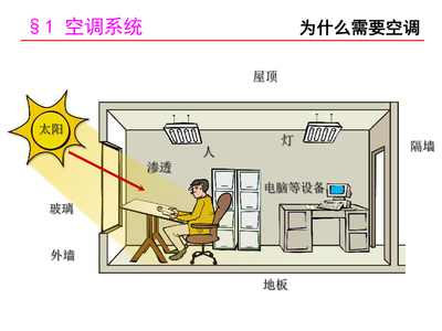 暖通空调培训技巧