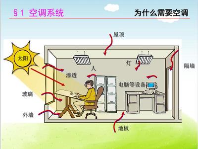 暖通空调培训课程PPT(共 127张)